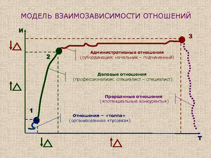 МОДЕЛЬ ВЗАИМОЗАВИСИМОСТИ ОТНОШЕНИЙ И 3 2 Административные отношения (субординация: начальник – подчиненный) Деловые отношения