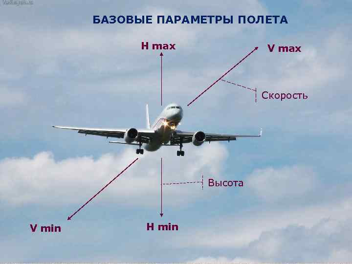 БАЗОВЫЕ ПАРАМЕТРЫ ПОЛЕТА H max V max Скорость Высота V min H min 