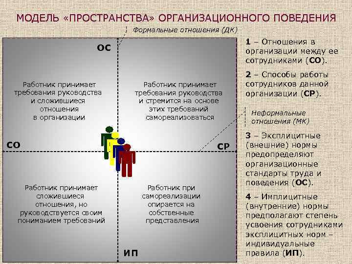 МОДЕЛЬ «ПРОСТРАНСТВА» ОРГАНИЗАЦИОННОГО ПОВЕДЕНИЯ Формальные отношения (ДК) 1 – Отношения в организации между ее