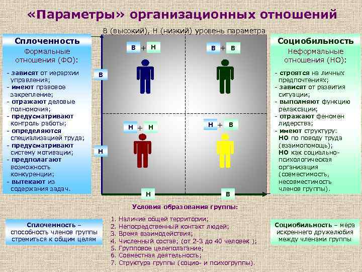  «Параметры» организационных отношений В (высокий), Н (низкий) уровень параметра Сплоченность В + Н