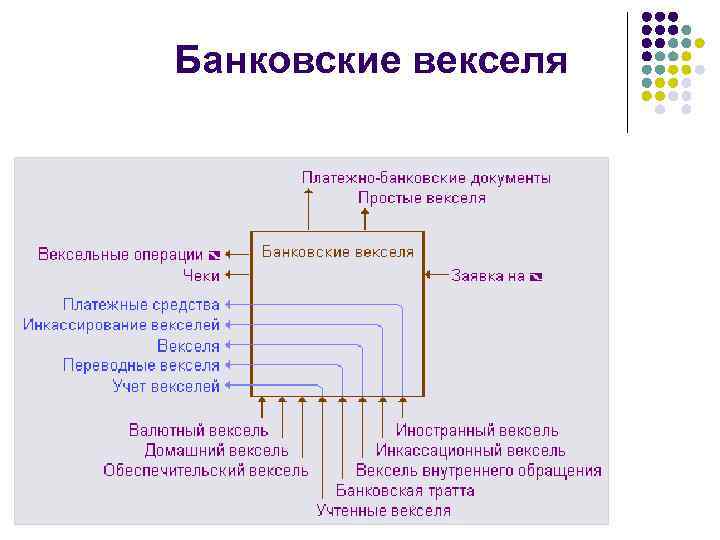 Банковские векселя 