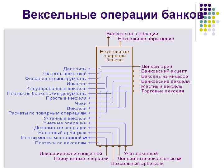 Вексельные операции банков 