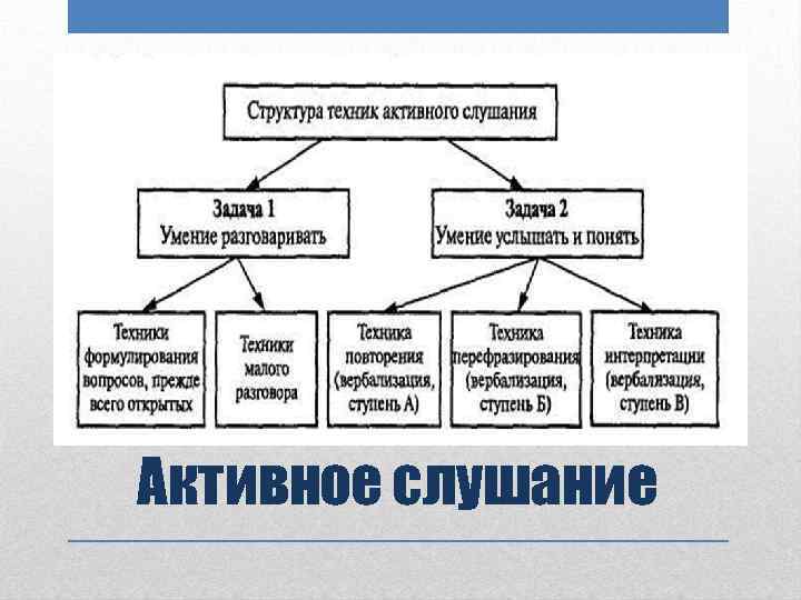 Процесс активного слушания схема