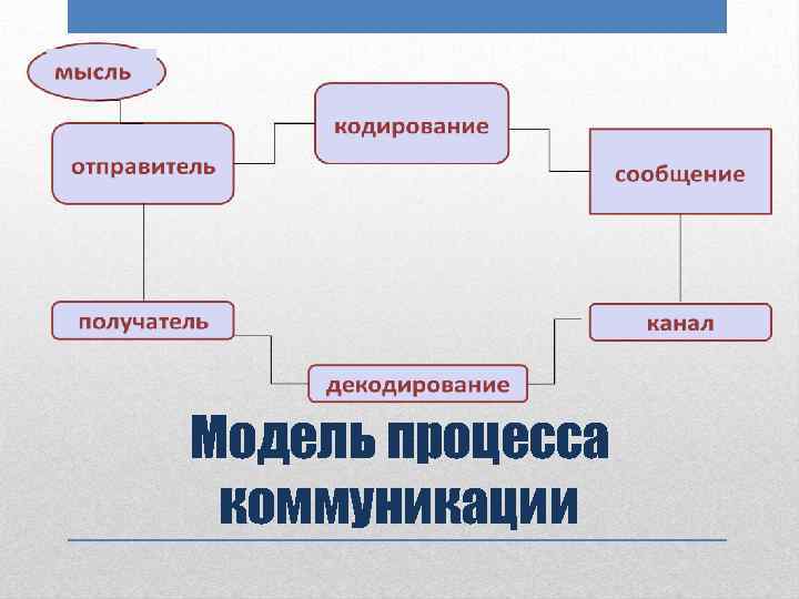 Модель процесса коммуникации 