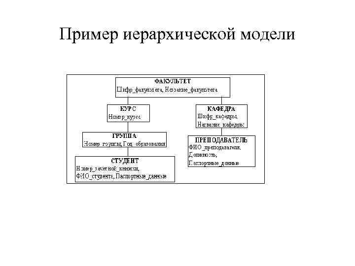 Пример иерархической модели 