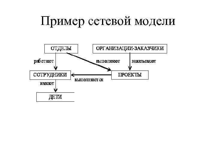 Пример сетевой модели 