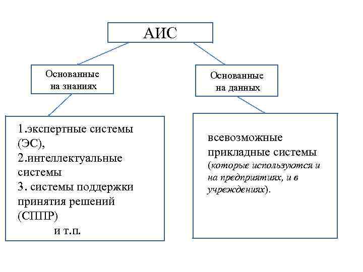  Основанные на знаниях 1. экспертные системы (ЭС), 2. интеллектуальные системы 3. системы поддержки