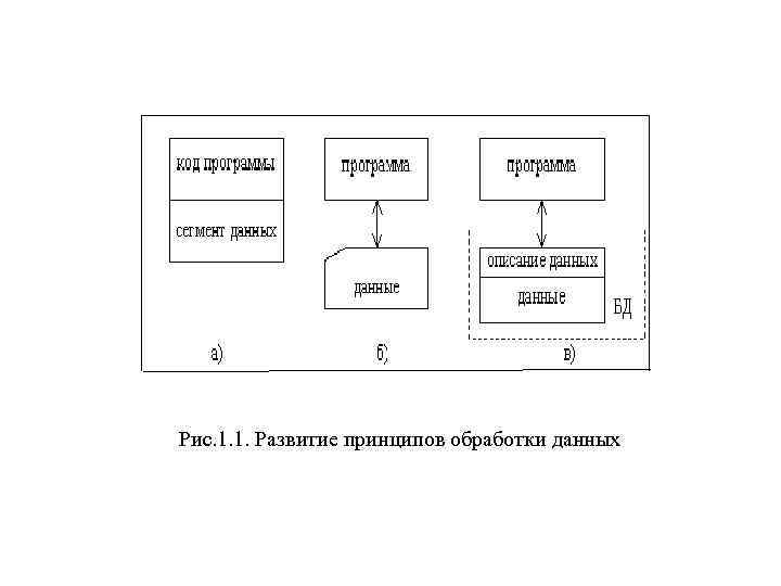 Рис. 1. 1. Развитие принципов обработки данных 