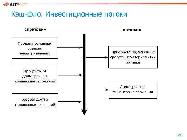 Кэш-фло. Инвестиционные потоки [23] 