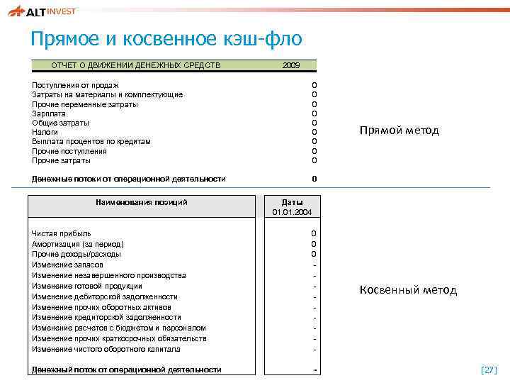 Прямое и косвенное кэш-фло ОТЧЕТ О ДВИЖЕНИИ ДЕНЕЖНЫХ СРЕДСТВ 2009 Поступления от продаж Затраты