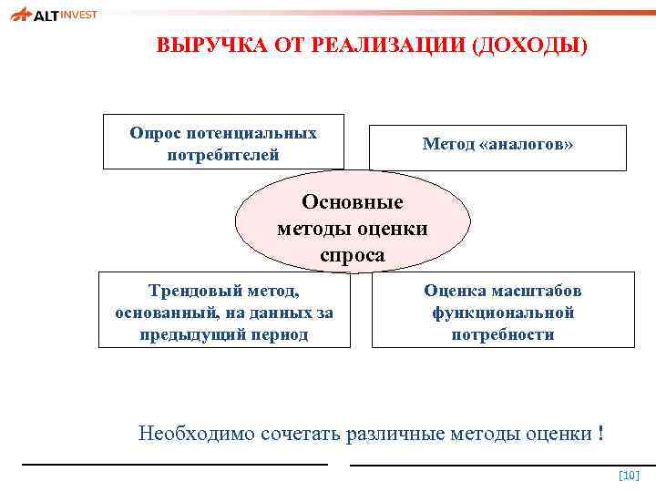 ВЫРУЧКА ОТ РЕАЛИЗАЦИИ (ДОХОДЫ) Опрос потенциальных потребителей Метод «аналогов» Основные методы оценки спроса Трендовый