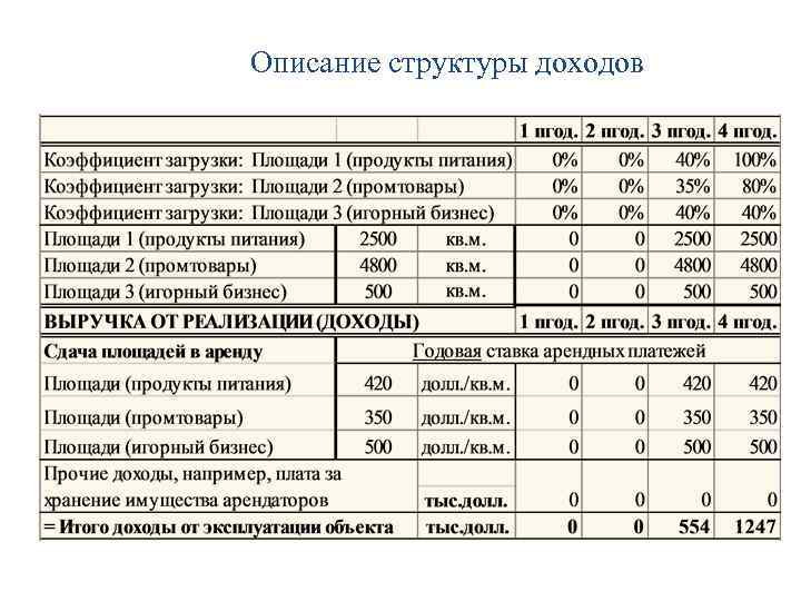 Описание структуры доходов 