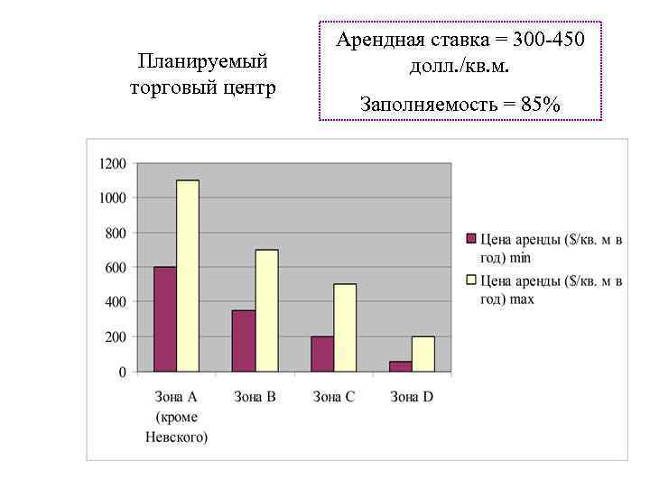 Планируемый торговый центр Арендная ставка = 300 -450 долл. /кв. м. Заполняемость = 85%