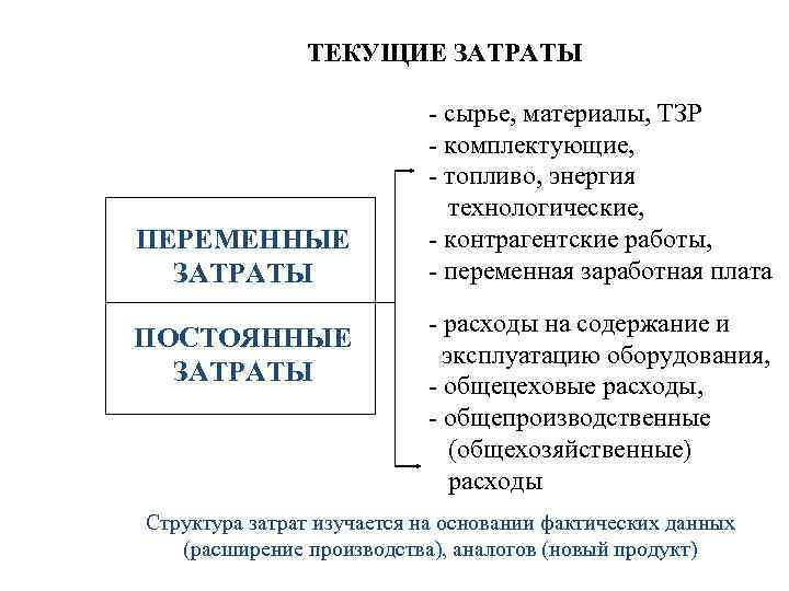 ТЕКУЩИЕ ЗАТРАТЫ ПЕРЕМЕННЫЕ ЗАТРАТЫ ПОСТОЯННЫЕ ЗАТРАТЫ - сырье, материалы, ТЗР - комплектующие, - топливо,