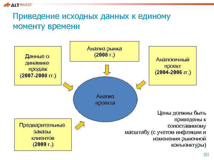 Приведение исходных данных к единому моменту времени Данные о динамике продаж (2007 -2008 гг.