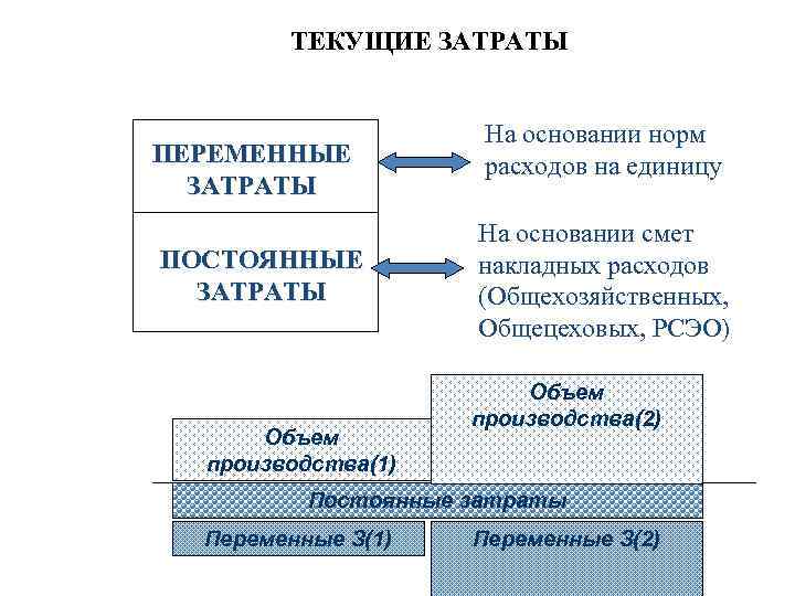 Текущие затраты. Текущие переменные затраты. Текущие затраты это. Текущие издержки и постоянные издержки. Состав текущих затрат.