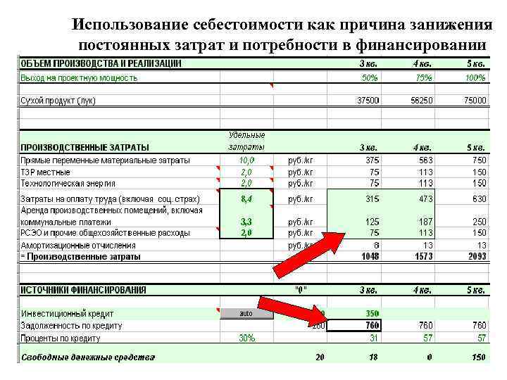 Использование себестоимости как причина занижения постоянных затрат и потребности в финансировании 