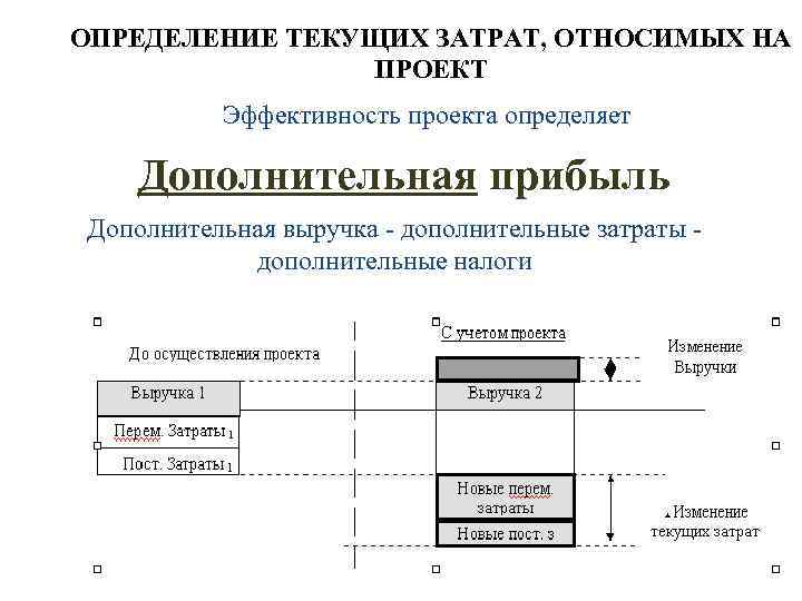 ОПРЕДЕЛЕНИЕ ТЕКУЩИХ ЗАТРАТ, ОТНОСИМЫХ НА ПРОЕКТ Эффективность проекта определяет Дополнительная прибыль Дополнительная выручка -