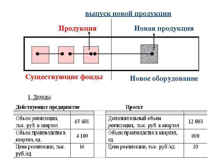 выпуск новой продукции Продукция Существующие фонды Новая продукция Новое оборудование 