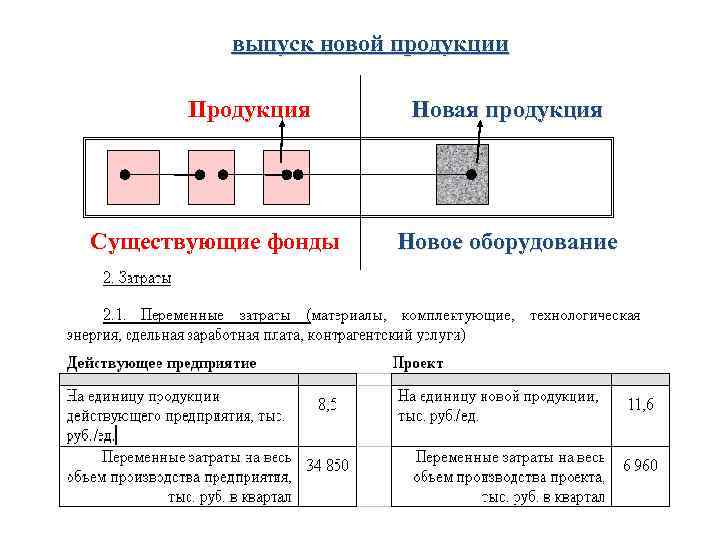 выпуск новой продукции Продукция Существующие фонды Новая продукция Новое оборудование 