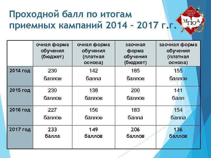 Проходной балл по итогам приемных кампаний 2014 – 2017 г. г. очная форма обучения