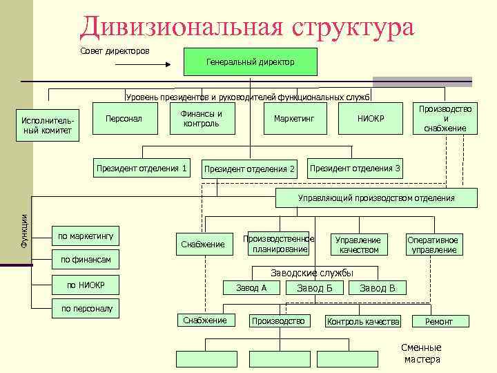 Структура советов