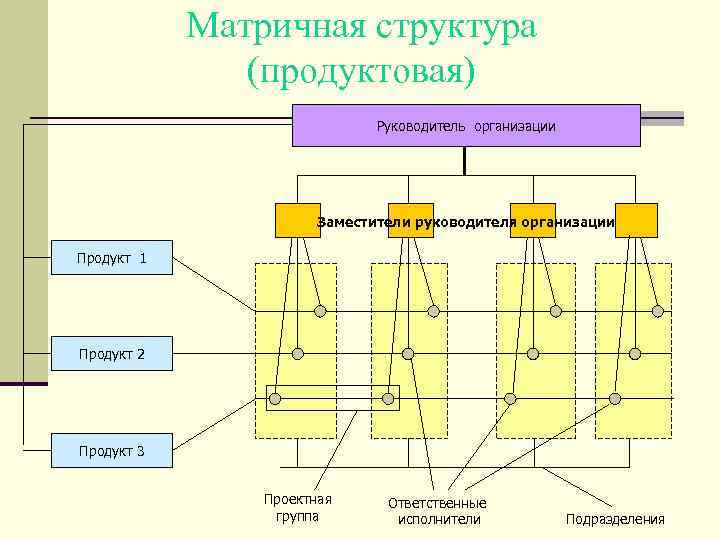 Матричная структура (продуктовая) Руководитель организации Заместители руководителя организации Продукт 1 Продукт 2 Продукт 3