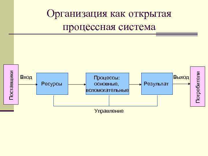 Вход Ресурсы Процессы: основные, вспомогательные Управление Выход Результат Потребители Поставщики Организация как открытая процессная
