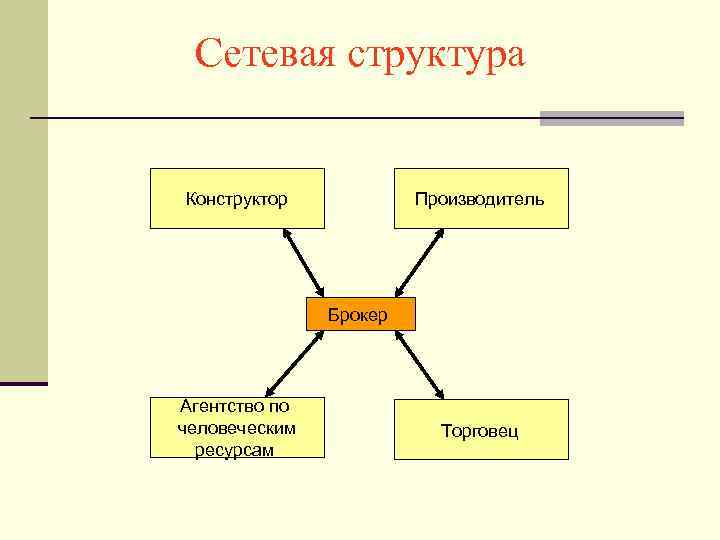 Сетевая структура Конструктор Производитель Брокер Агентство по человеческим ресурсам Торговец 