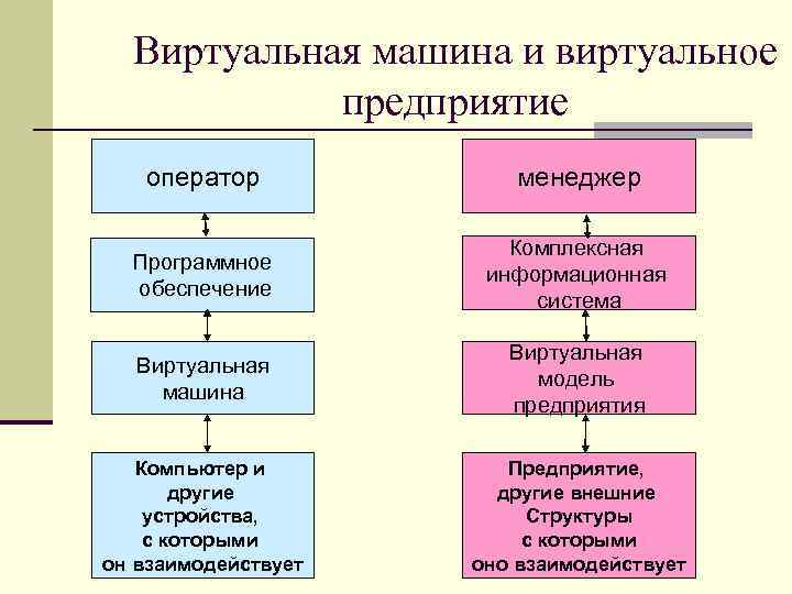 Виртуальная машина и виртуальное предприятие оператор менеджер Программное обеспечение Комплексная информационная система Виртуальная машина