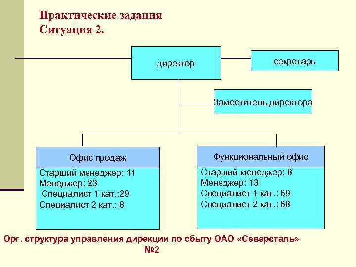 Практические задания Ситуация 2. директор секретарь Заместитель директора Офис продаж Старший менеджер: 11 Менеджер: