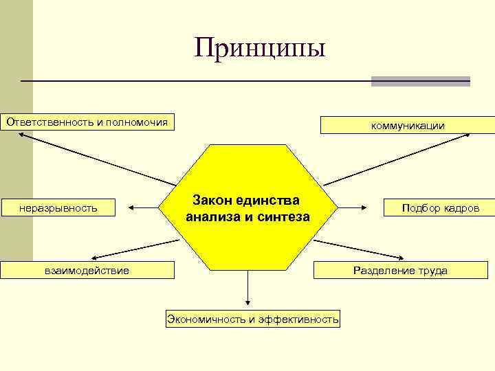 Принципы Ответственность и полномочия неразрывность коммуникации Закон единства анализа и синтеза взаимодействие Подбор кадров