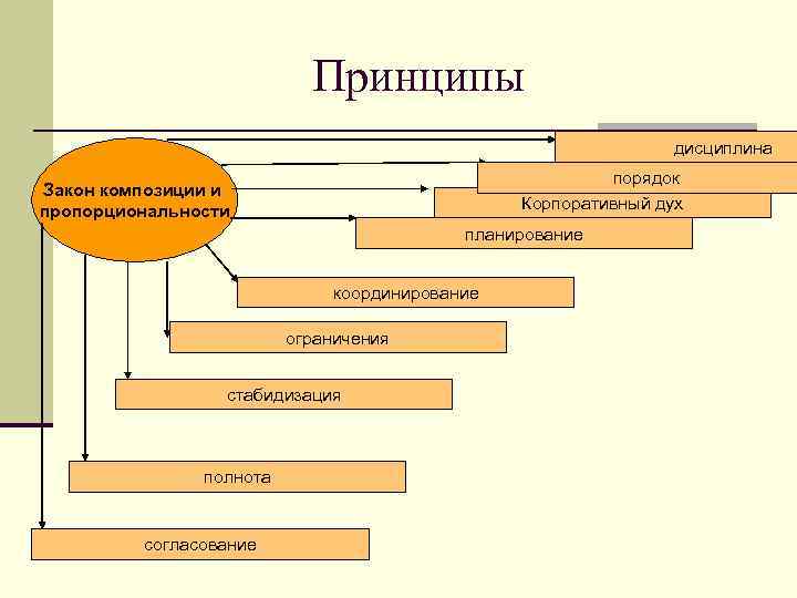 Принципы дисциплина порядок Корпоративный дух Закон композиции и пропорциональности планирование координирование ограничения стабидизация полнота