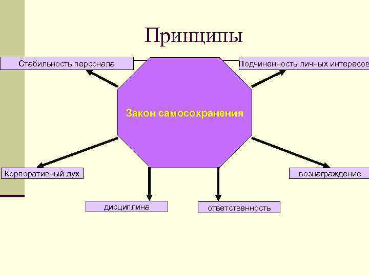 Какие типы изменений в. Формирование интереса схема. Принцип стабильности организации. Сущность принципа стабильности персонала. Принцип устойчивости персонала.