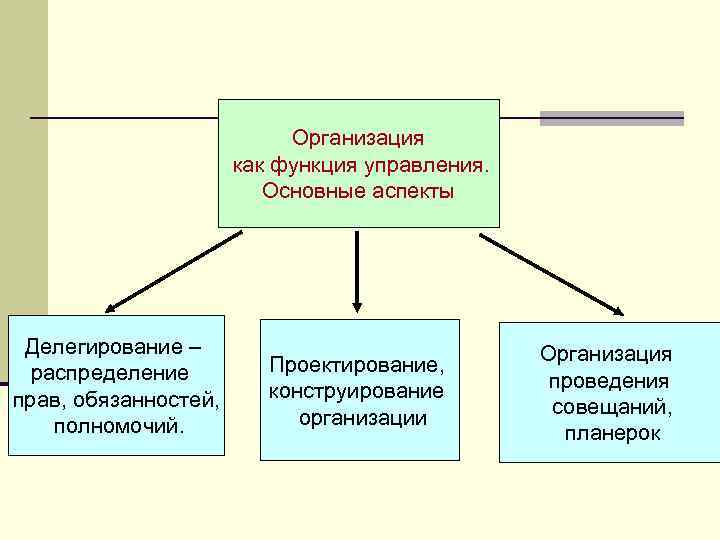 Организация как функция управления. Основные аспекты Делегирование – распределение прав, обязанностей, полномочий. Проектирование, конструирование