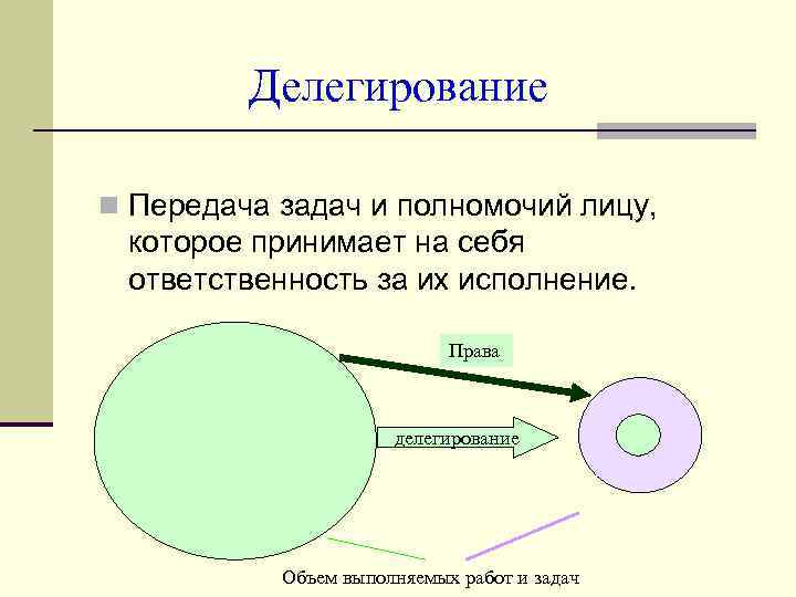 Делегирование n Передача задач и полномочий лицу, которое принимает на себя ответственность за их