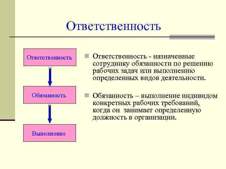 Ответственность Обязанность n Ответственность - назначенные сотруднику обязанности по решению рабочих задач или выполнению
