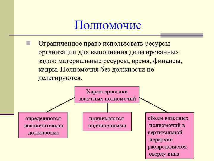 Полномочие n Ограниченное право использовать ресурсы организации для выполнения делегированных задач: материальные ресурсы, время,