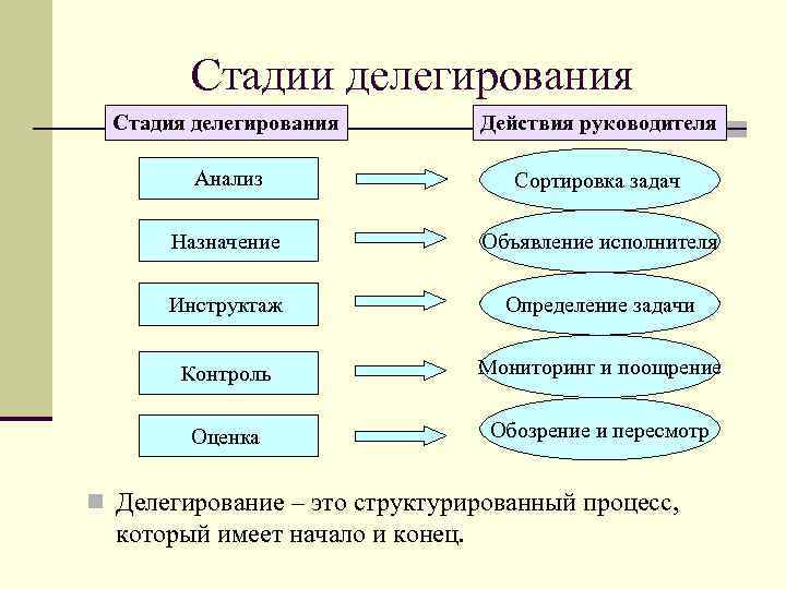 Стадии делегирования Стадия делегирования Действия руководителя Анализ Сортировка задач Назначение Объявление исполнителя Инструктаж Определение