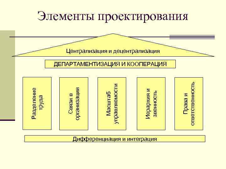 Элементы проектирования Централизация и децентрализация Дифференциация и интеграция Права и ответственность Иерархия и звенность