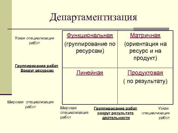 Департаментизация Узкая специализация работ Группирование работ Вокруг ресурсов Широкая специализация работ Функциональная (группирование по