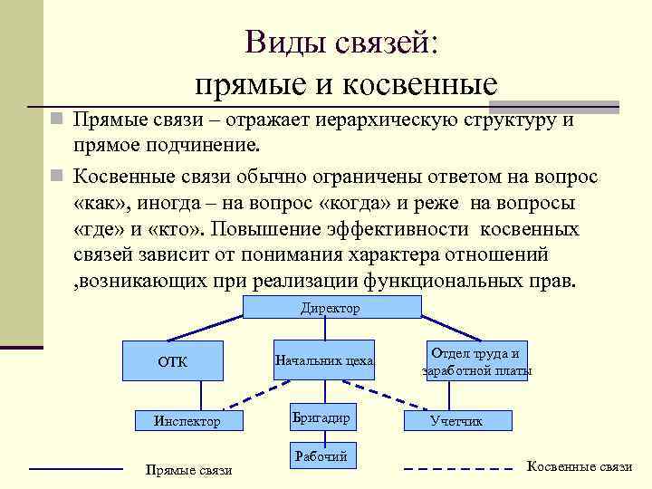 Прямая связь характеристики. Прямые и косвенные связи в организации. Примеры прямых и косвенных связей между видами. Прямая и косвенная связь. Прямое и косвенное подчинение.