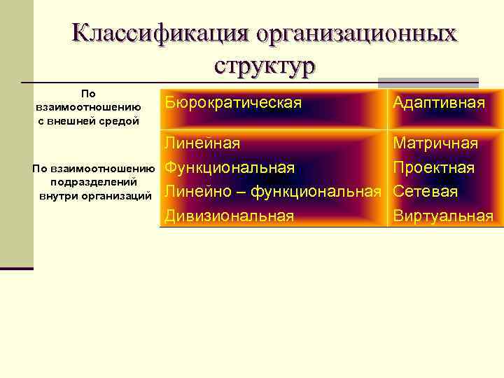 Классификация организационных структур По взаимоотношению с внешней средой По взаимоотношению подразделений внутри организаций Бюрократическая