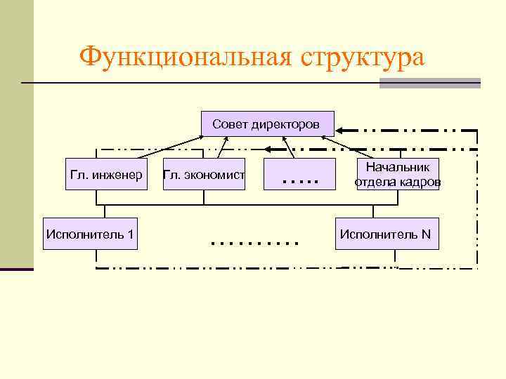 План структуры аптечного предприятия