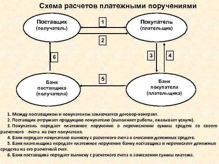 Схема расчетов с покупателями