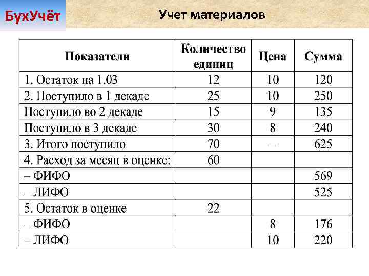 Материалы в бухгалтерском учете. Учет материалов в бухгалтерском учете. Материалы в бухгалтерском учете это. Проводки материалы в бухгалтерском учете. Учет материалов бух учет.