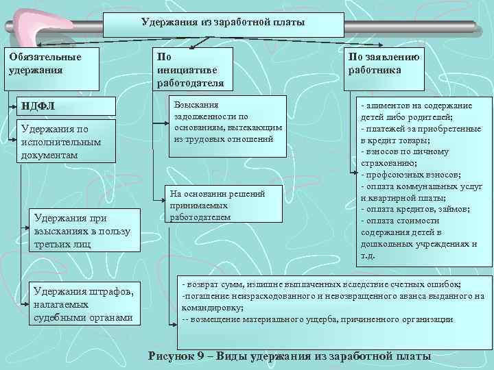 Удержание из заработной платы по исполнительному. Схема удержаний из заработной платы работников. Виды начислений и удержаний из заработной платы. К удержаниям из заработной платы по инициативе работника относятся:. К удержанию по инициативе работника относится.