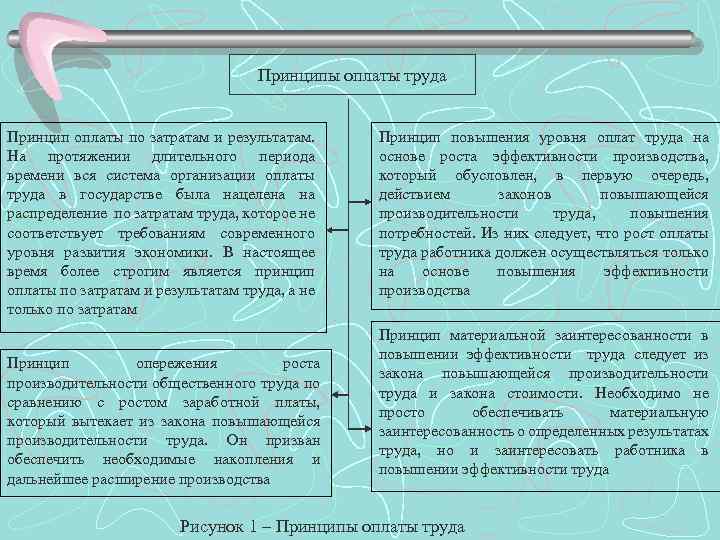 Принципы оплаты труда Принцип оплаты по затратам и результатам. На протяжении длительного периода времени
