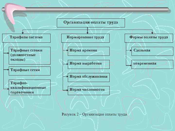 Организация оплаты труда Тарифная система Тарифные ставки (должностные оклады) Нормирование труда Норма времени Сдельная