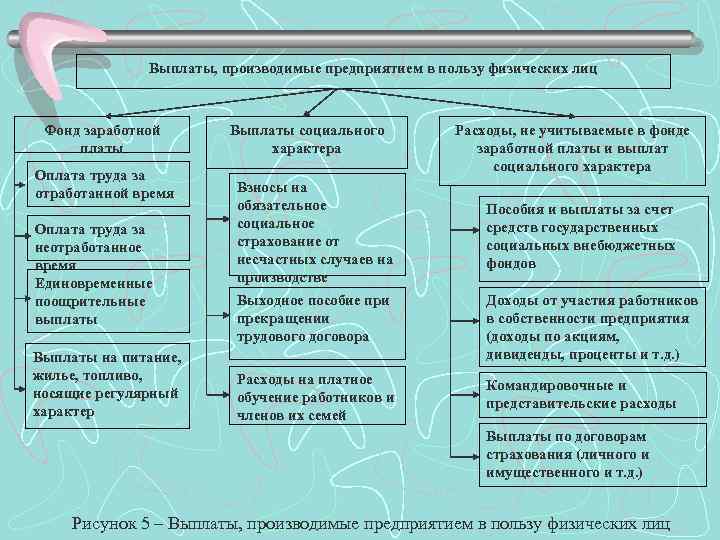 Выплаты, производимые предприятием в пользу физических лиц Фонд заработной платы Оплата труда за отработанной